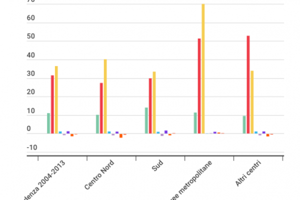 Nelle grandi città le case costano l’11% in più