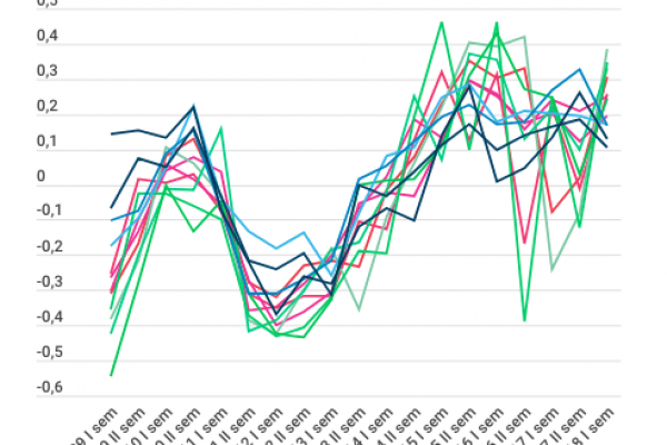 Le imprese chiedono più credito ma meno di prima