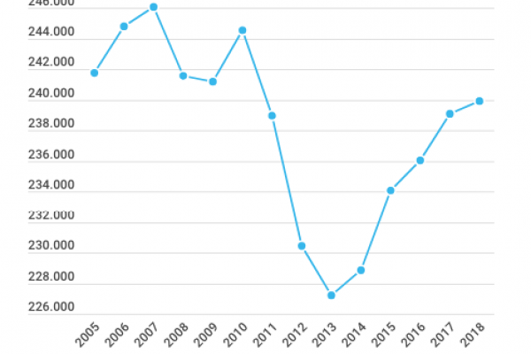 I consumi natalizi sono gli stessi del 2005