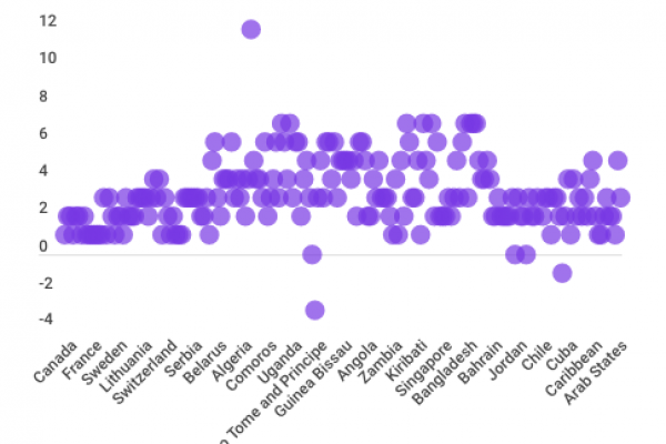 Con il Pil al +0,1% nel 2019 l’Italia sarà ultima al mondo