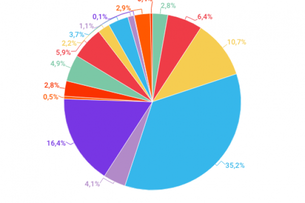 Accetta sulla spesa per l’ambiente: taglio del 22% in 2 anni