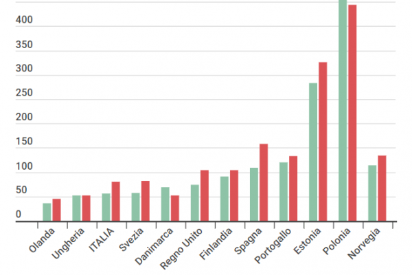 Attesa per la sanità: Italia tra le migliori d’Europa