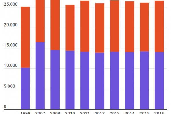 I minori affidati sono 26.615, soprattutto in famiglia