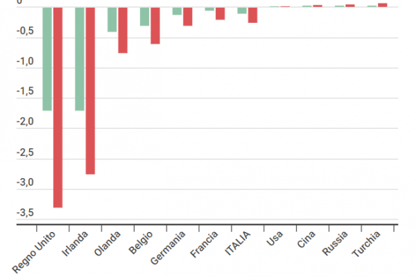 Perché Erdogan tifa per la Brexit (senza accordo)