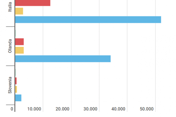 Il 68% delle bistecche ha residui di medicinali