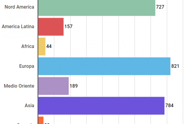 I miliardari nel mondo sono 2.754, un terzo in Europa