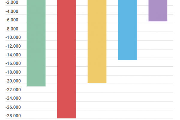 Imprese individuali: il 37,4% non supera i 5 anni di vita