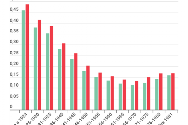 Genitori e figli, l’ascensore sociale non funziona