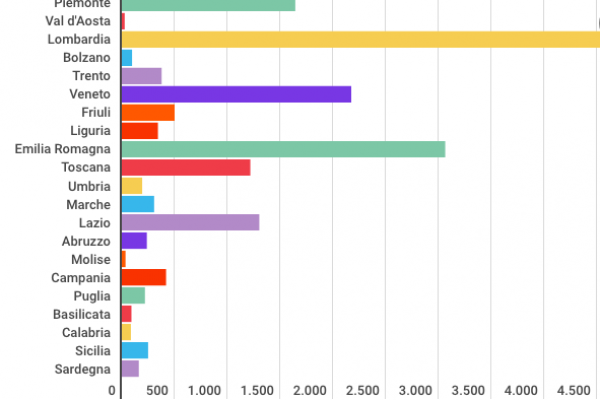 Solo 40.693 imprese hanno pagato premi di produzione