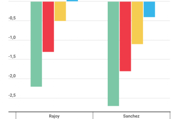 Manovra: anche la Spagna non rispetta gli impegni