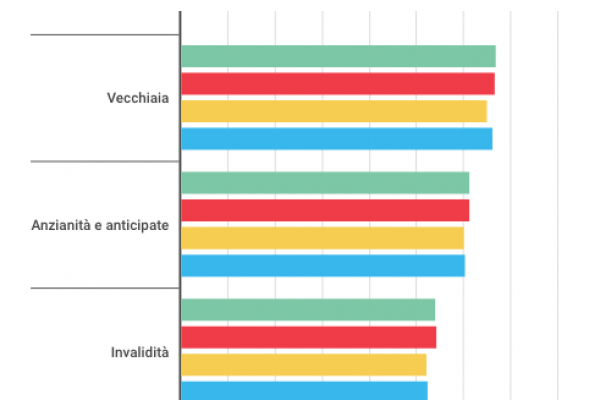 Età pensionamento, le donne aspettano un anno in più
