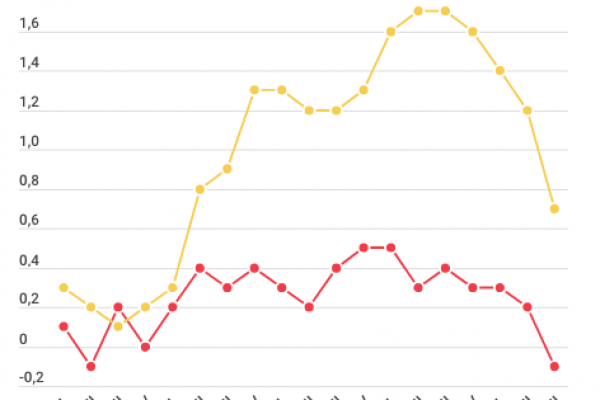 L’Italia torna a crescere: +0,2% nel primo trimestre