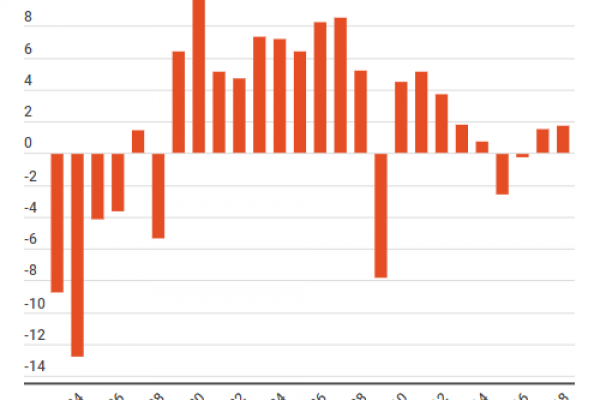 La Russia cresce dell’1,7%, disoccupati al 5,5%
