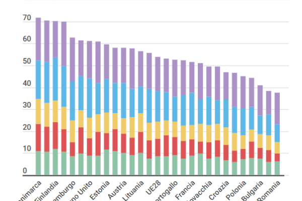 Italia digitale: siamo tra Polonia e Bulgaria