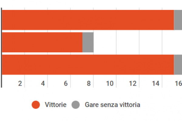 La Ferrari SF90 al debutto. Ecco le Rosse più vincenti