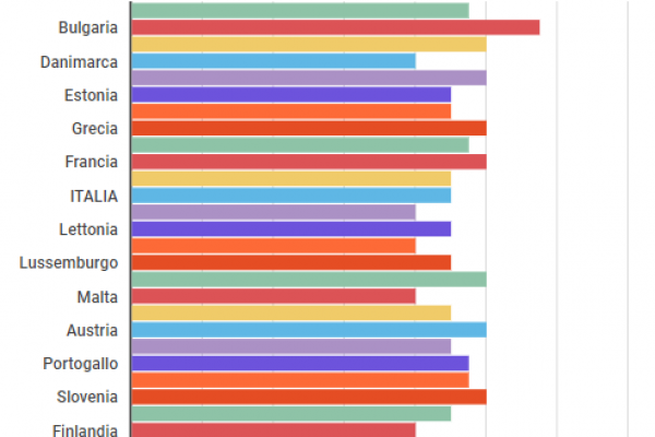 L’Europa viaggia alla stessa velocità (ma solo in città)