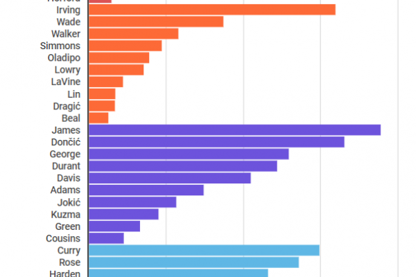 All Star Game: i giocatori più votati d’America