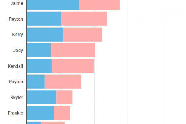 In Usa vanno forte i nomi Unisex: ecco quali sono