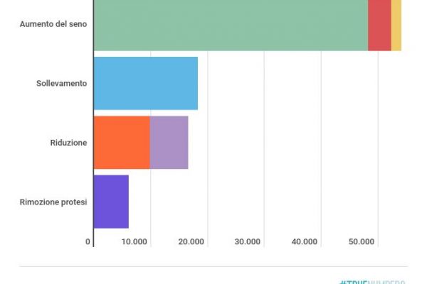 Operazioni al seno in Italia, nel 2017 sono state 94.845