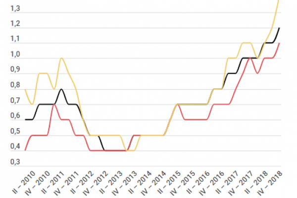 Il lavoro c’è: i posti vacanti sono arrivati all’1,2%