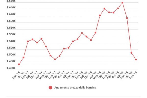 Benzina: meno 10,2% in tre mesi, poi la risalita