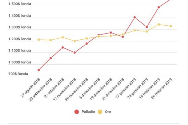 È iniziata la corsa al palladio: +66,7% in 6 mesi