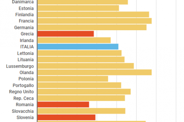 Qualità dei trasporti: i treni italiani sono “sufficienti”