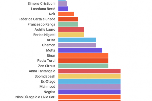 Chi vince Sanremo secondo i siti di scommesse?