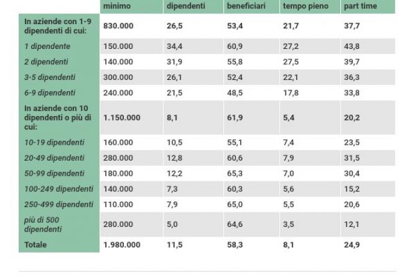 Salario minimo: hanno davvero ragione i gilet gialli?