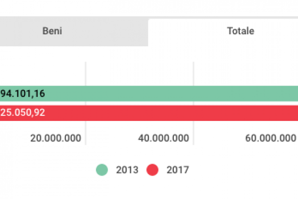 Lo Stato possiede (solo) 62,8 miliardi di immobili