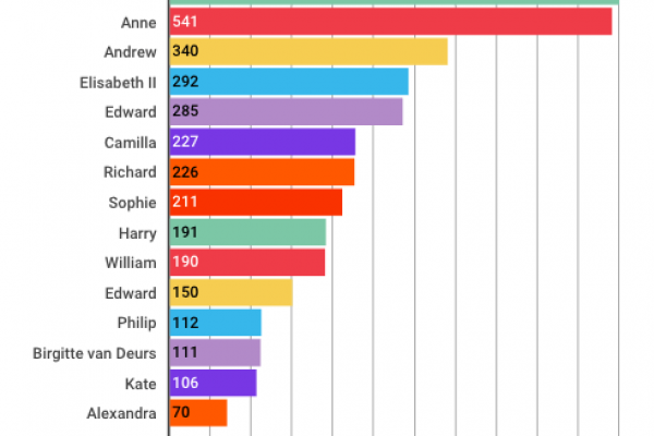 Morto il principe Filippo, tutti i numeri della famiglia reale inglese