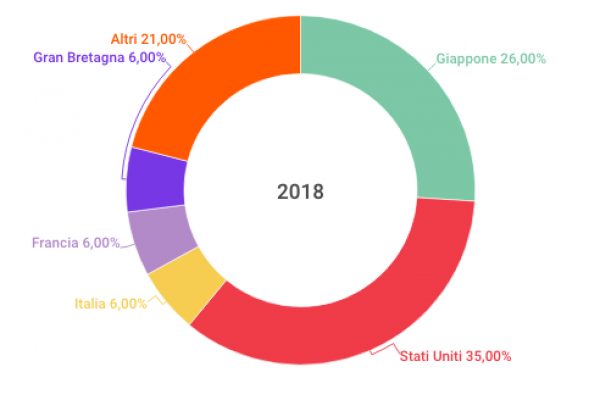 La quota italiana del debito pubblico mondiale è il 6%