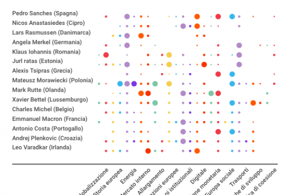 Ecco cosa sta davvero a cuore ai premier europei