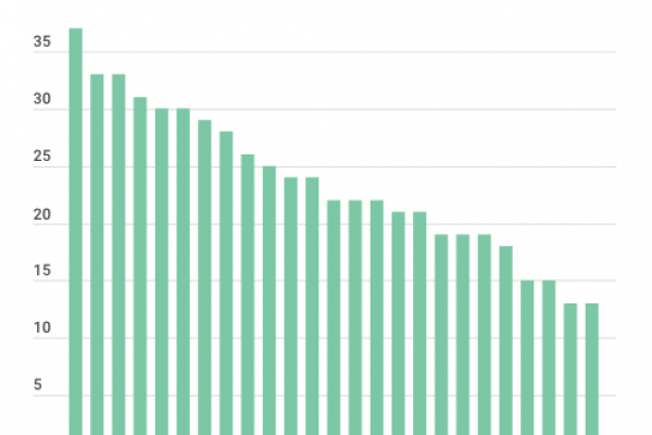 Minorenni che fumano, Italia prima in Europa