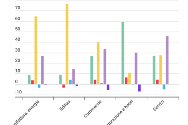 Aumentano gli italiani che hanno gli stipendi bassi