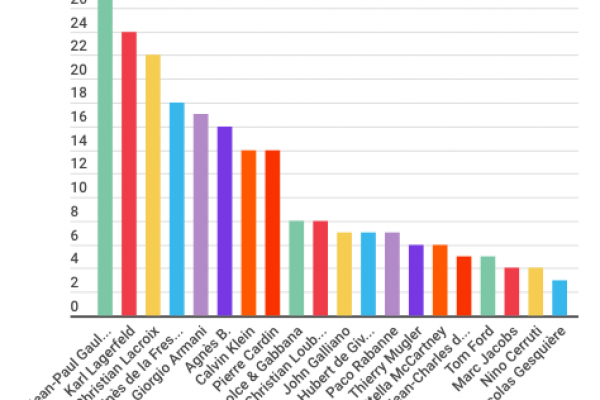 E’ morto Karl Lagerfeld: aveva 85 anni (forse)