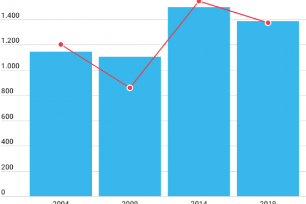 Regionali, in Sardegna 1.384 candidati per 58 seggi