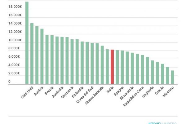 Ogni studente costa all’Italia 8.200 euro all’anno