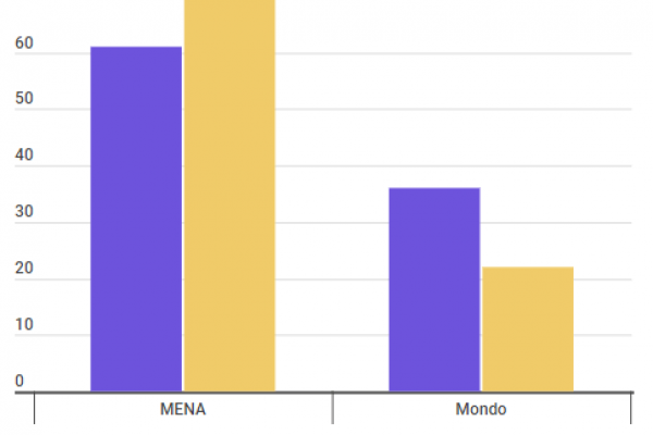 Emergenza acqua, il 36% delle persone del mondo non ce l’ha