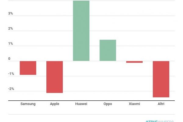 Vendite di smartphone: +0,1% nel quarto trimestre