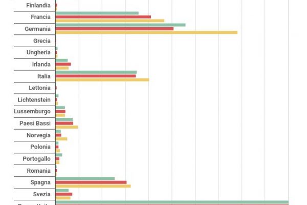 In Europa 4.859 banchieri guadagnano oltre 1 milione