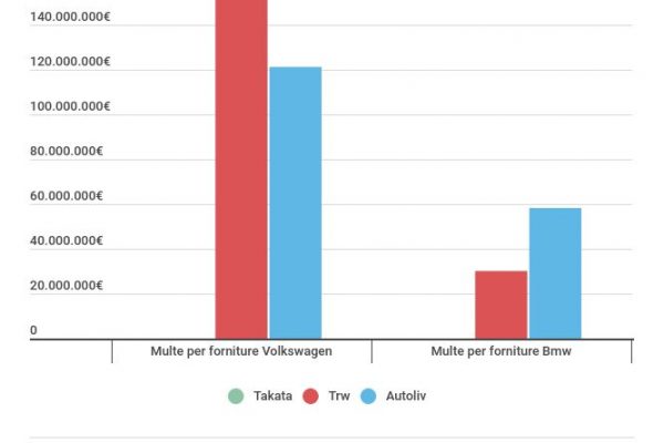 Forniture per auto, in 6 anni multe Ue per 2,15 miliardi