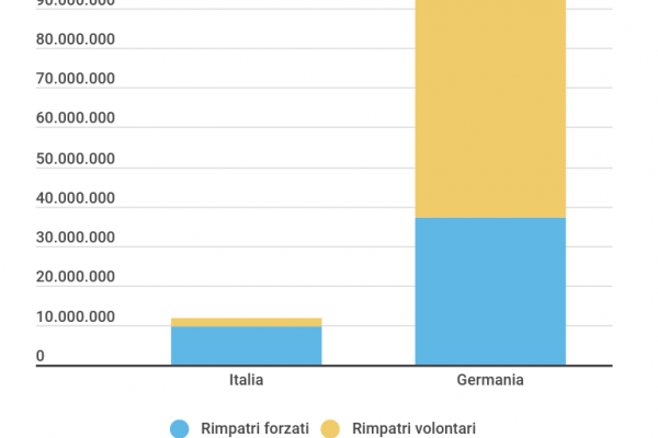 Immigrati, per i rimpatri abbiamo speso 11,7 milioni