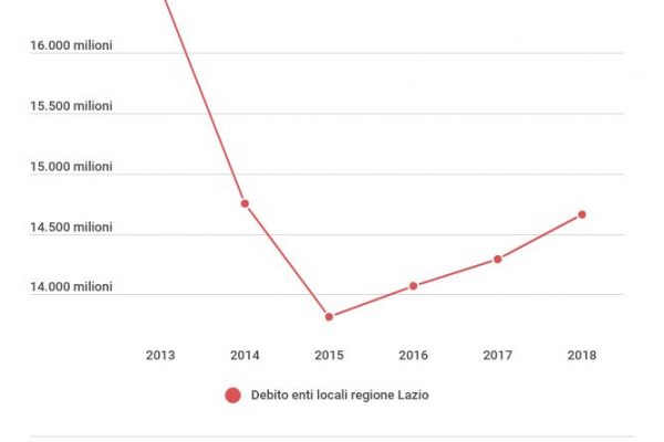 Il debito degli enti locali del Lazio sale di 368 milioni