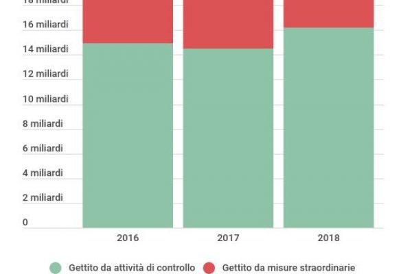 Lotta all’evasione fiscale, nel 2018 recuperati 16,2 miliardi