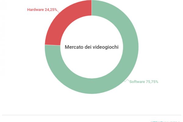Gli italiani che videogiocano sono 16,3 milioni