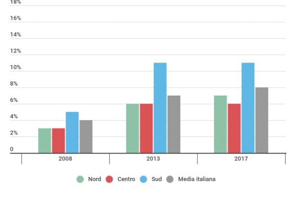I poveri sono raddoppiati dall’inizio della crisi