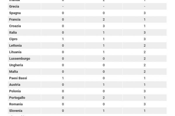 Solo Olanda e Cipro hanno fatto i compiti a casa