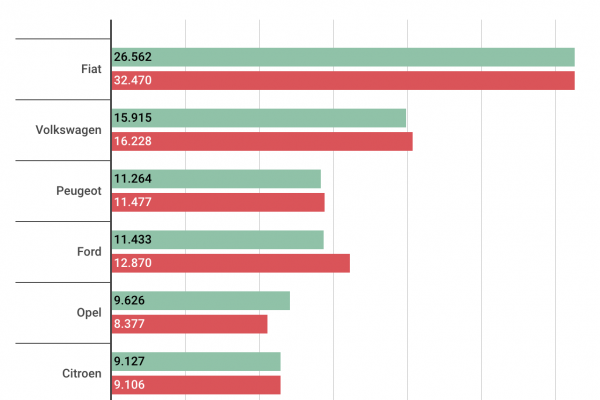 Fiat ha venduto 26.562 auto: -18,2% in un anno
