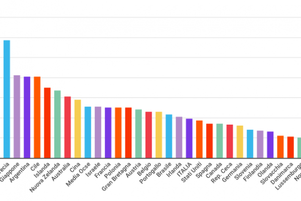 Gli italiani al lavoro per più di 60 ore sono solo il 3,9%